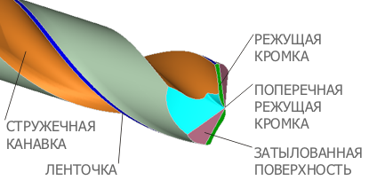 Заточка твёрдосплавного сверла