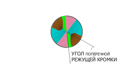 Заточка твёрдосплавного сверла